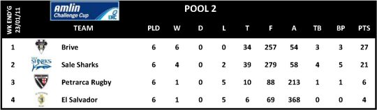 Amlin Challenge Cup Round 6 Pool 2